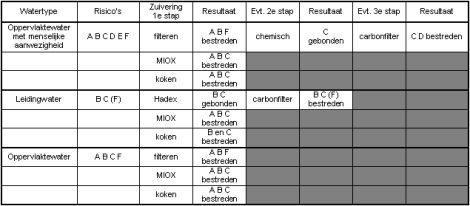 waterzuiveringstabel_recht