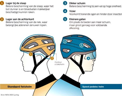 Verschil fietshelm en helm voor speed pedelec
