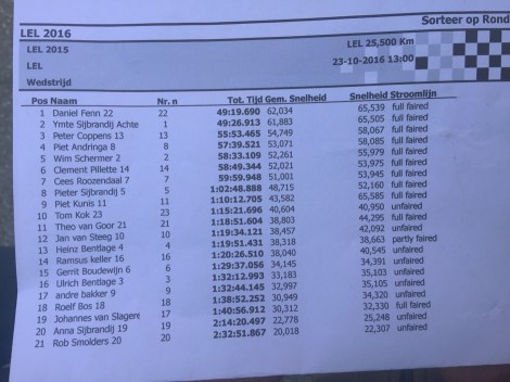 De uitslagen, laatste kolom is snelheid tot keerpunt